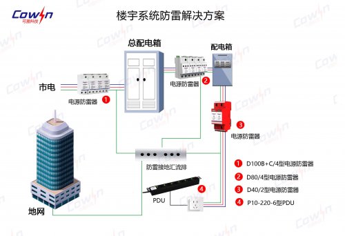 樓宇系統防雷解決方案