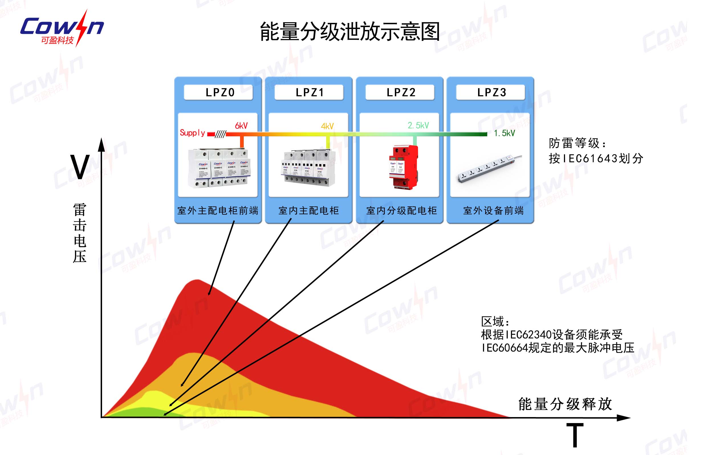 能量分級泄放示意圖