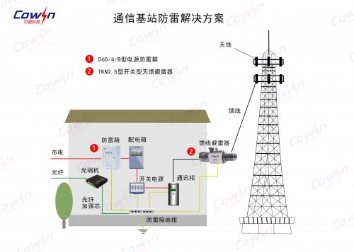 通信基站防雷解決方案